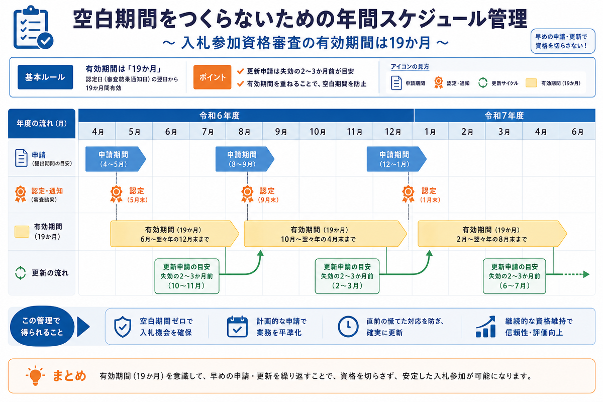 入札 経営 事項 審査 - 有効期限と空白期間を防ぐ年間スケジュール管理