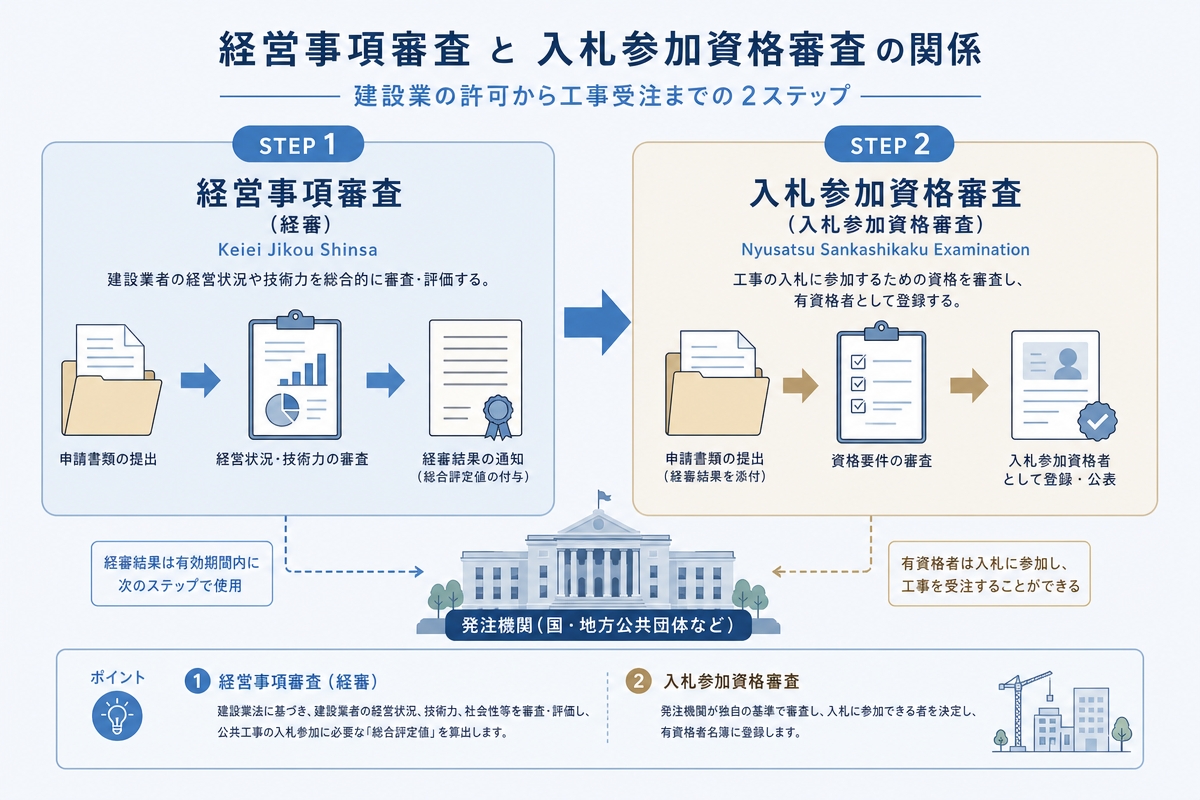 入札 経営 事項 審査 - 入札 経営事項審査(経審)の全体像と入札参加資格との関係