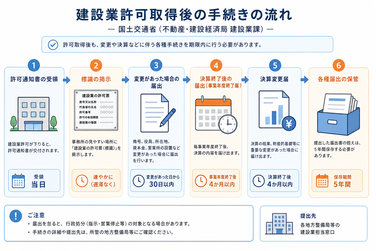 国土交通省 建設業 許可 - 取得後の届出タイムラインと許可情報の管理